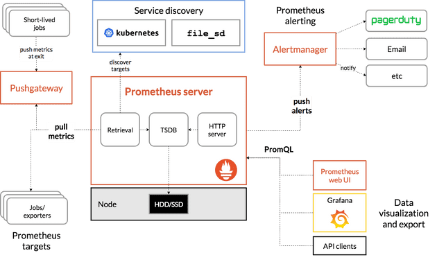 prometheus-architecture