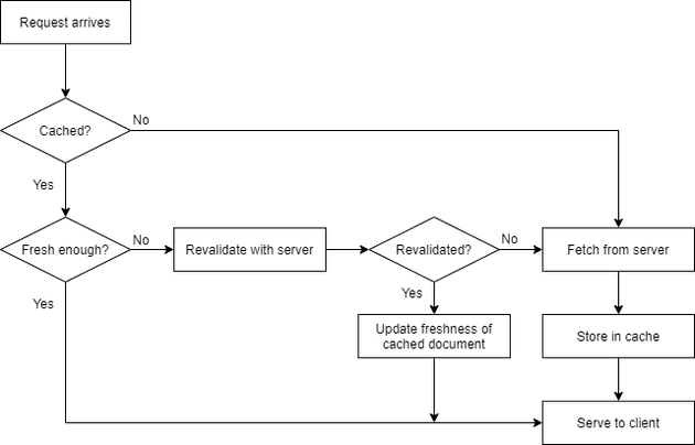 web-cache-flow-chart