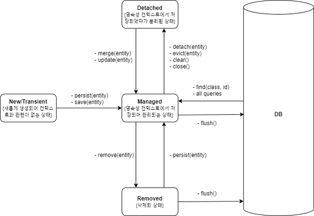 entity-lifecycle