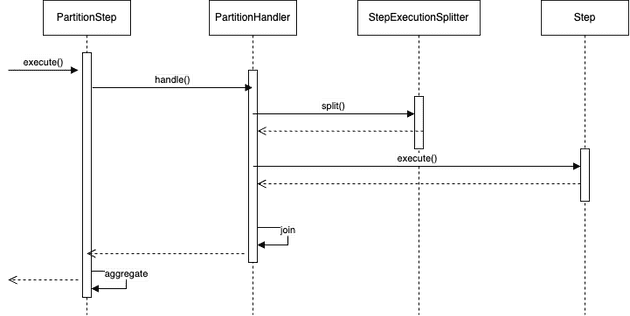 partitioning-SPI