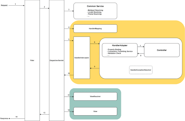 spring-mvc-request-lifecycle