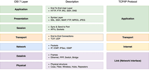 osi-7-layer
