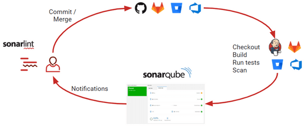 dev-cycle